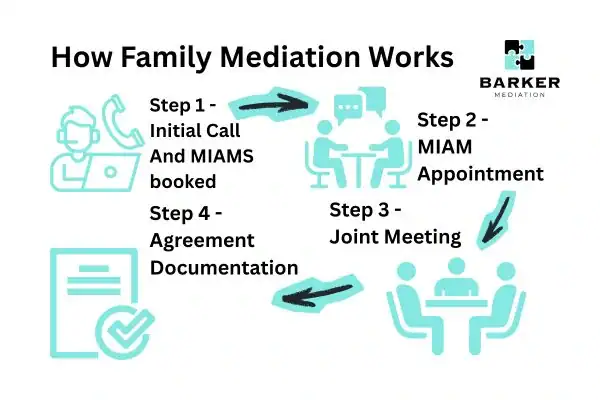 Graphic to show How family mediation works Workington