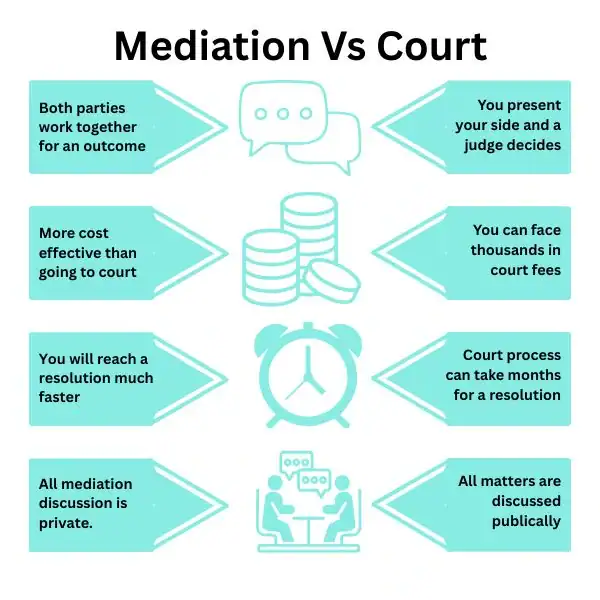 Why Try Family Mediation Workington - graphic of mediation vs court.